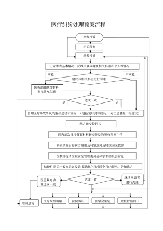 医疗纠纷处理预案流程