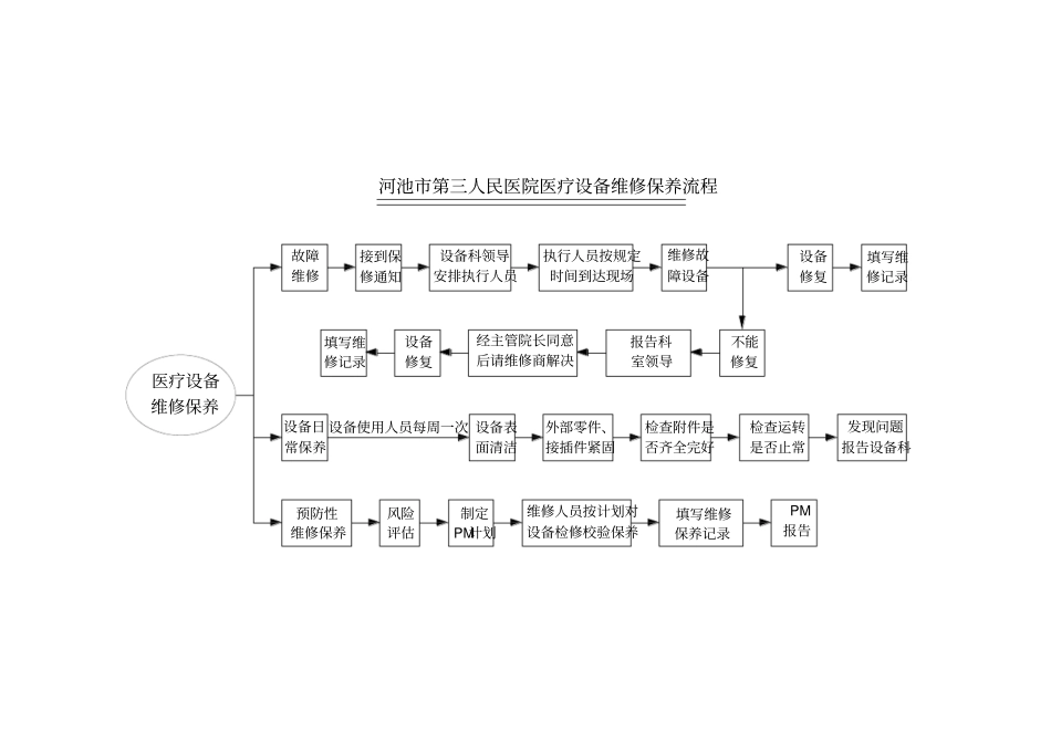 医疗设备维修保养流程_第1页