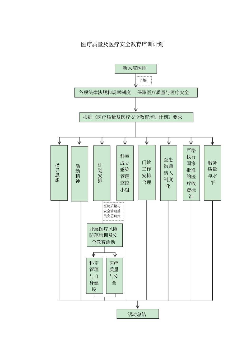 医疗质量及医疗安全教育培训计划_第1页