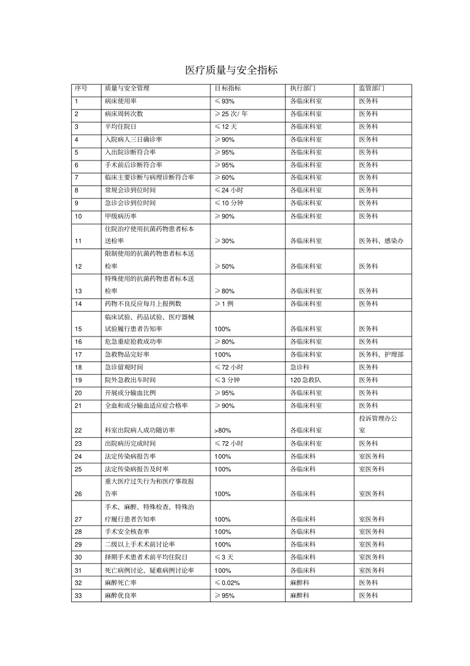 医疗质量与安全指标_第1页