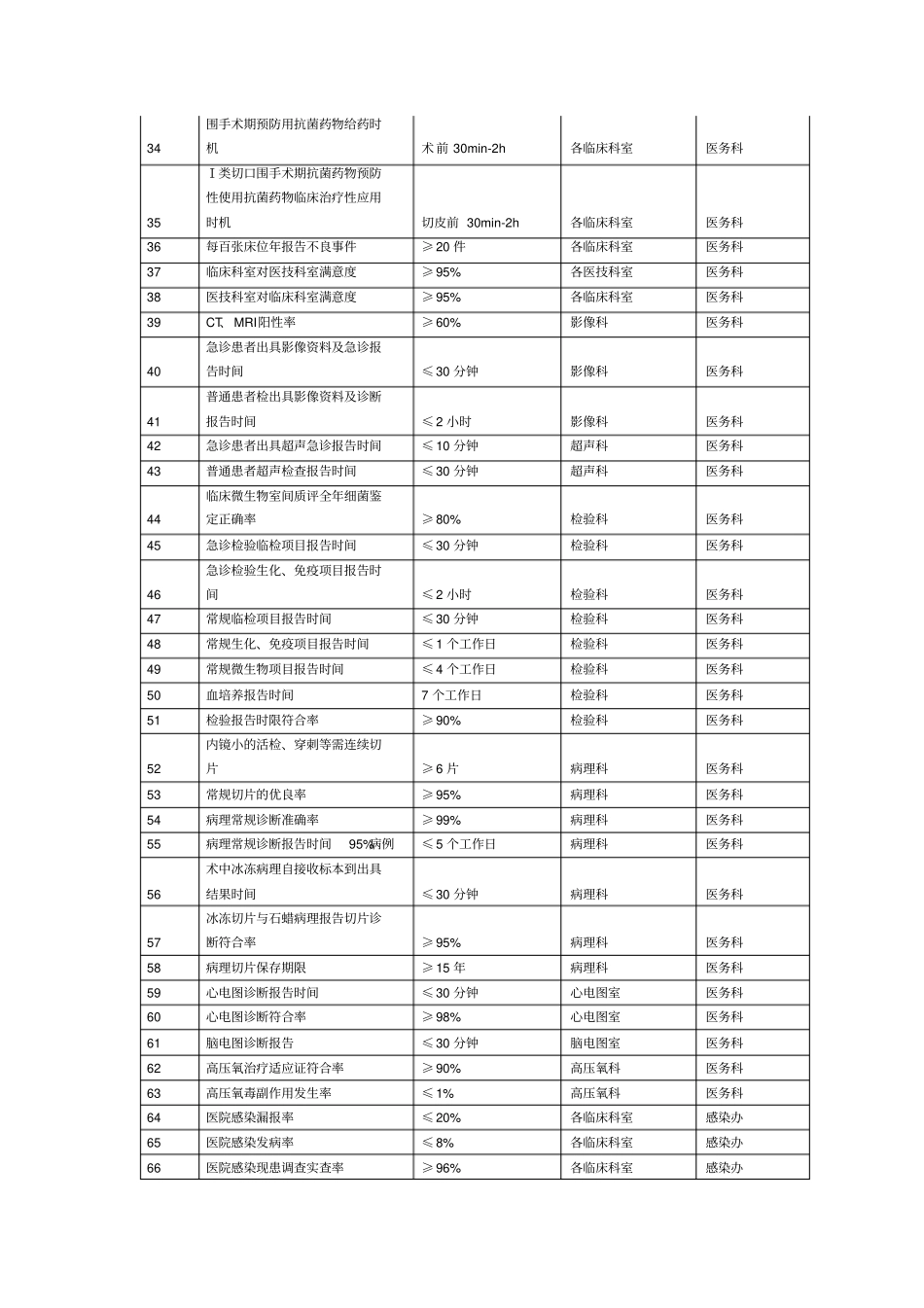 医疗质量与安全指标_第2页