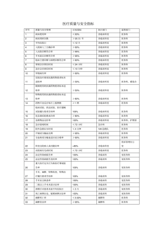 医疗质量与安全指标