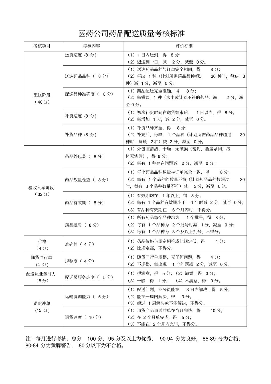 医药公司药品配送质量考核表_第1页