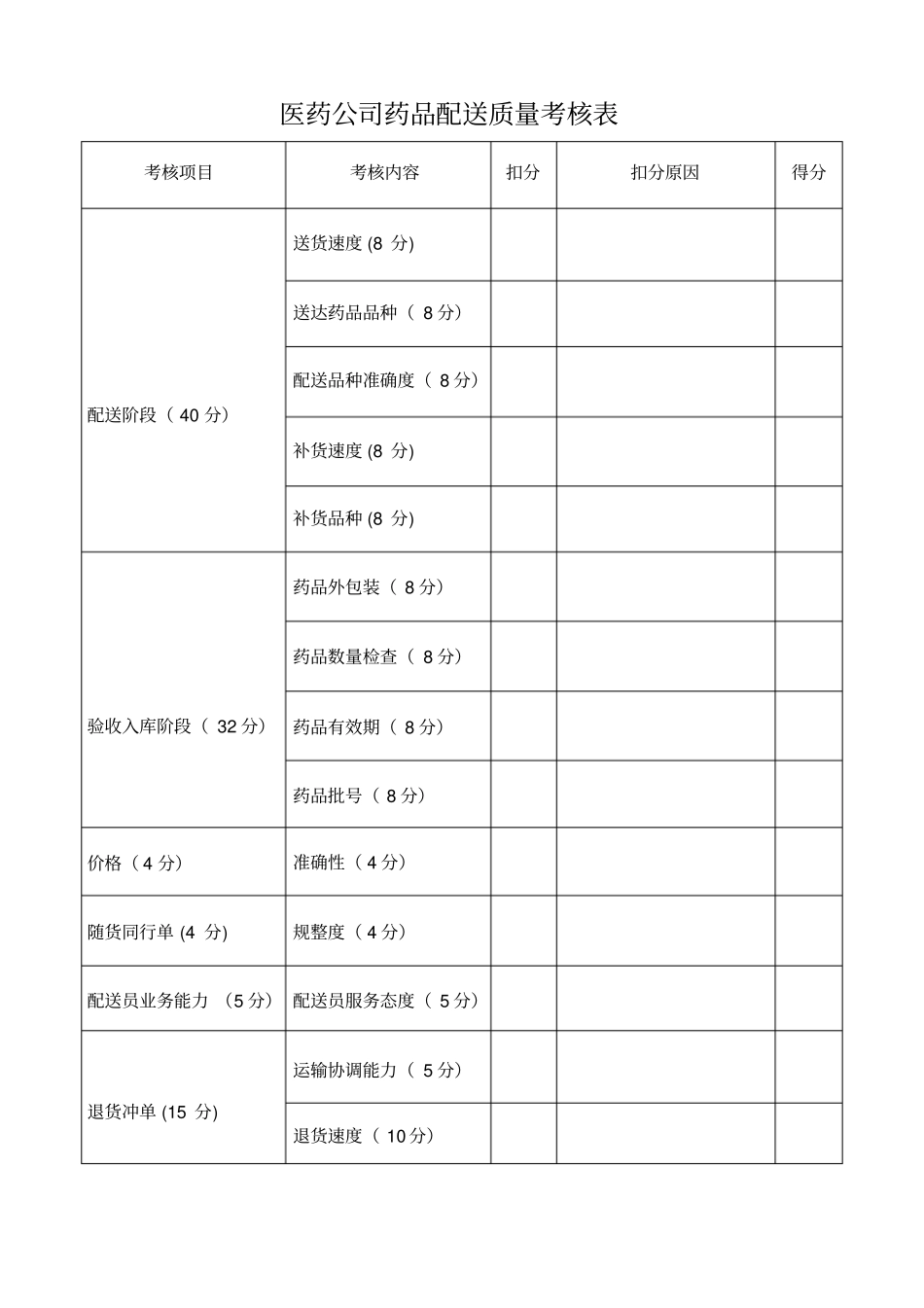 医药公司药品配送质量考核表_第2页