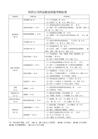 医药公司药品配送质量考核表