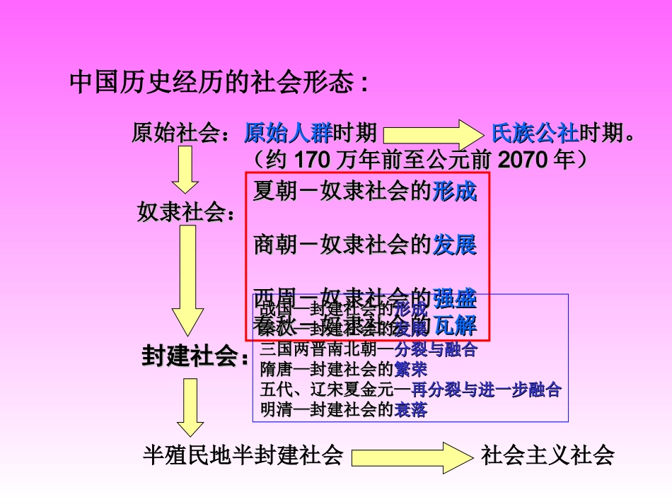 一、2夏、商、西周的更替和制度_第2页
