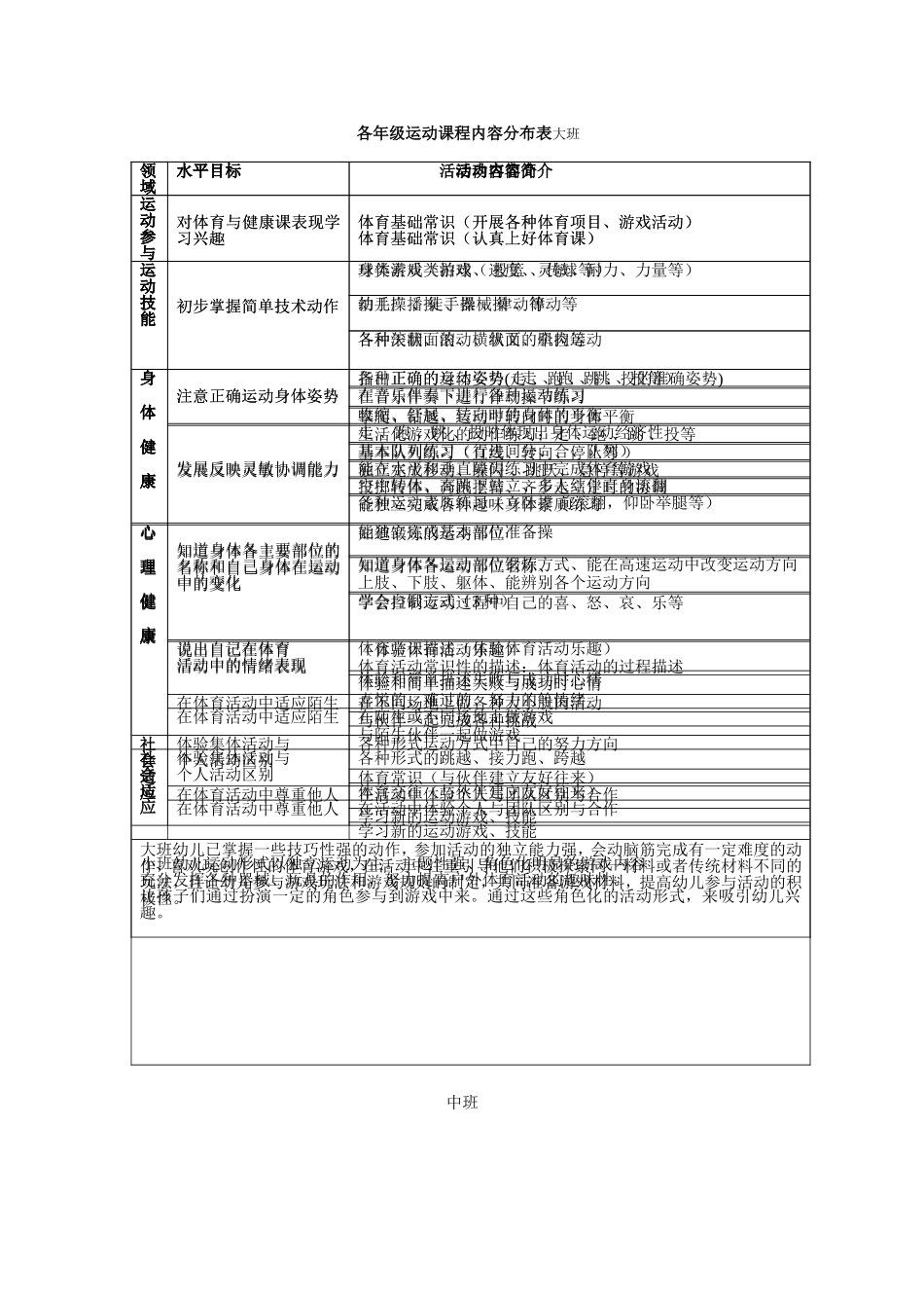 各年龄段运动课程内容分布表_第1页