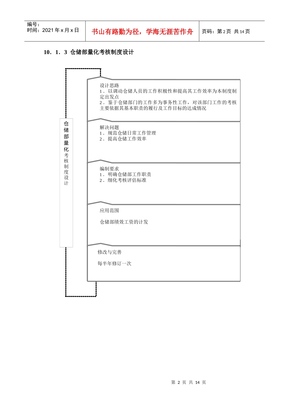 仓储部量化考核全案_第2页