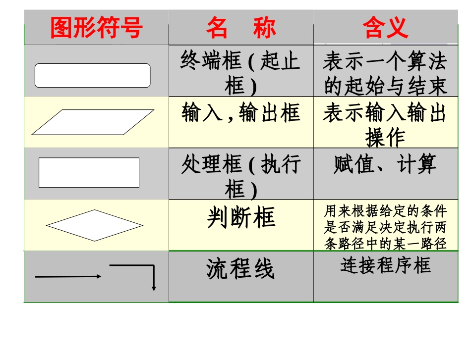 《程序框图与算法的基本逻辑结构》课件_第3页