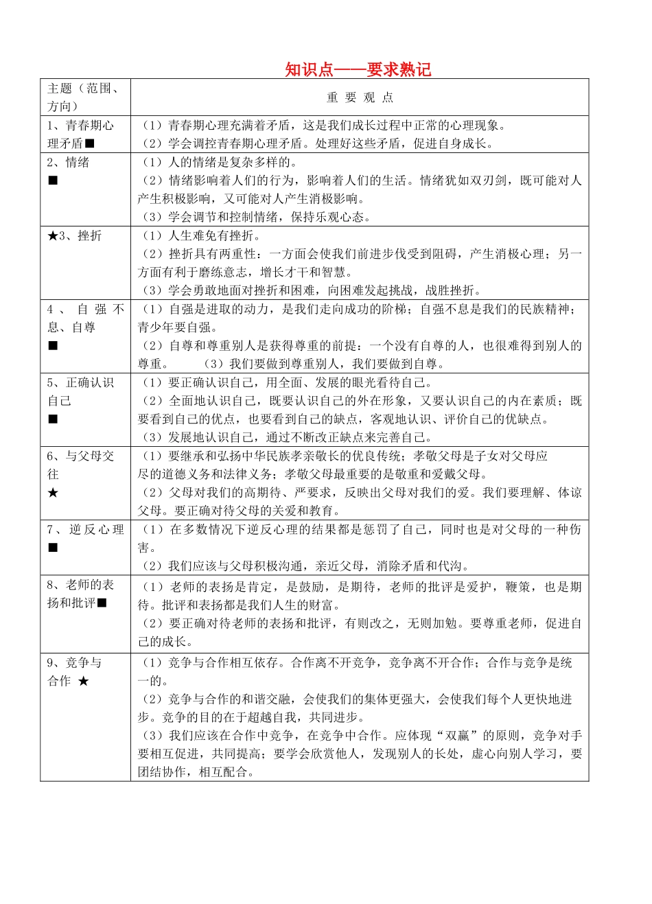 九级政治 知识点大全 人教新课标版_第1页