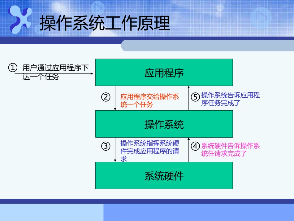 操作系统基础_第3页