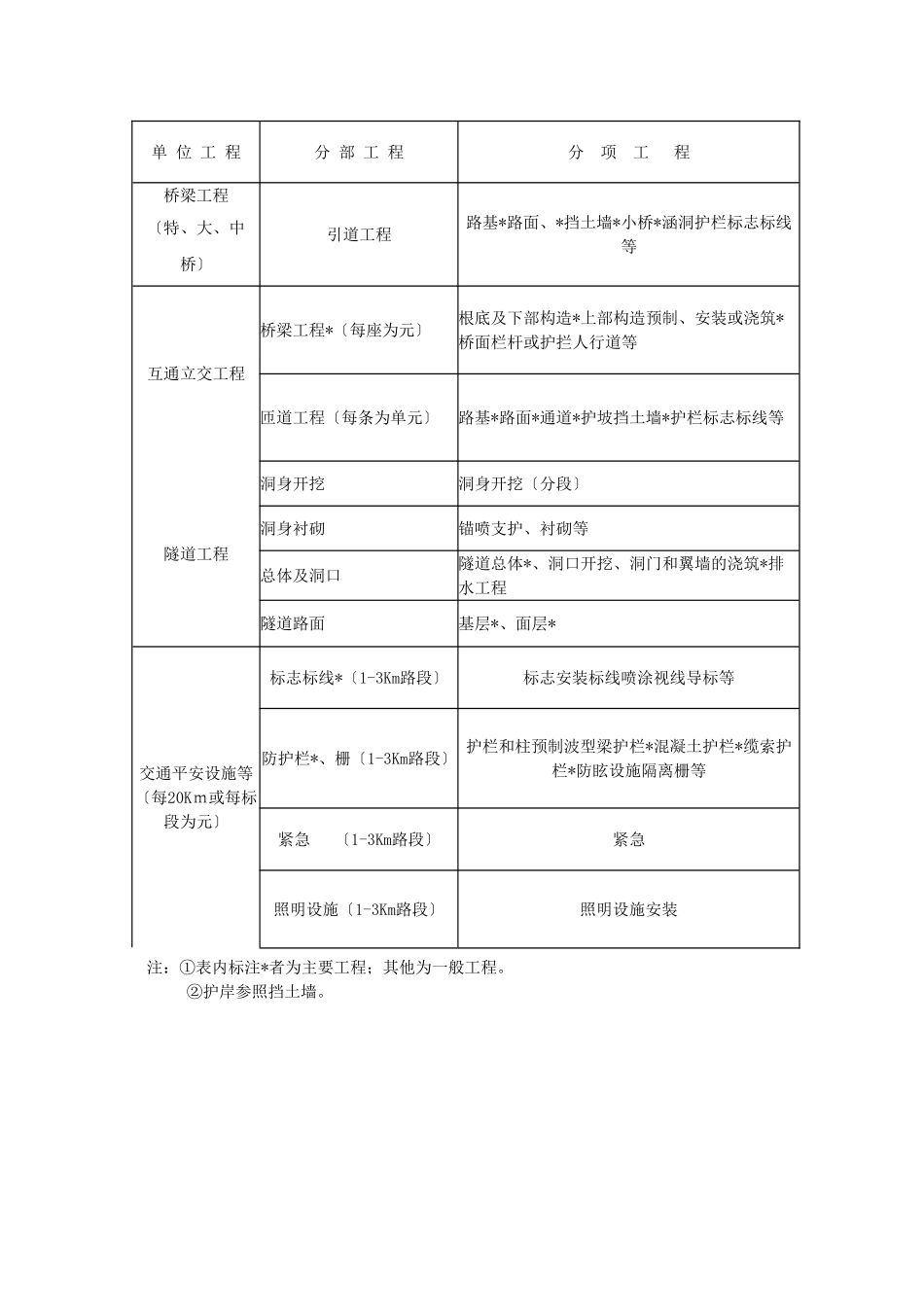 高速公路监理实施细则_第3页