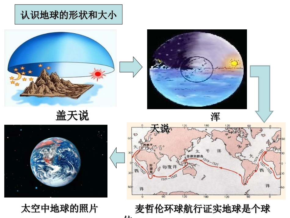 《地球和地球仪》教学课件1_第3页