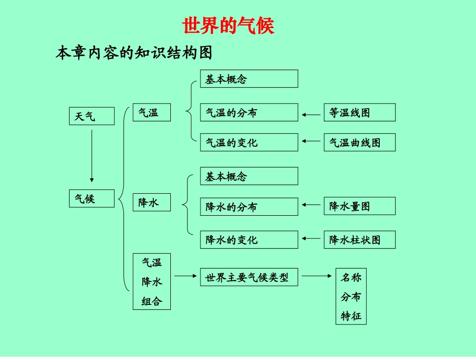 初中复习课－世界气候_第2页