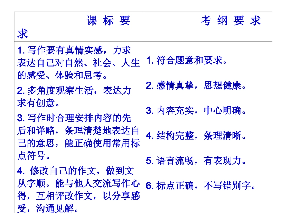 初三命题作文试卷讲评_第2页