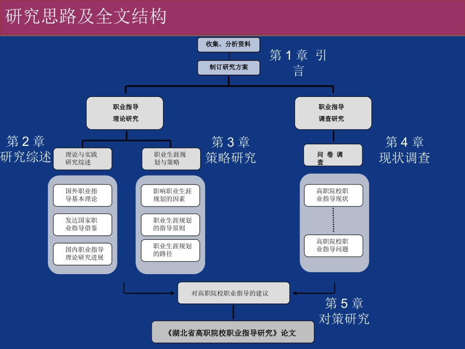 高职院校职业指导调查_第2页