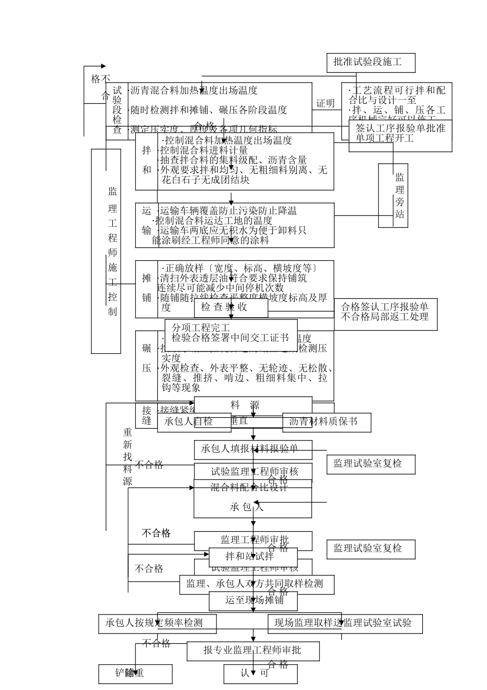 监理办事程序_第3页