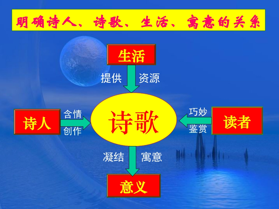 《古代诗歌鉴赏》_第2页