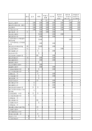 2013年中国260所最佳高中_图文 