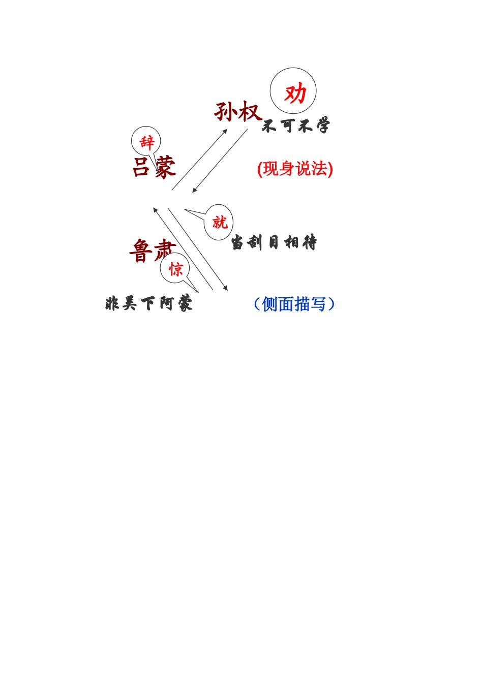 《孙权劝学》教案_第3页