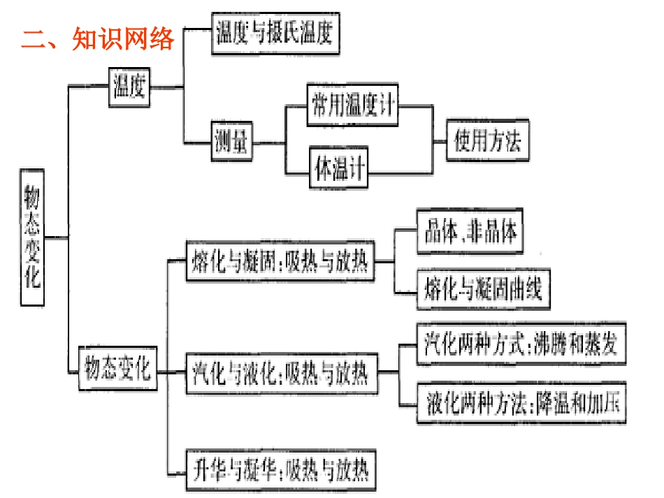 三、物态变化复习_第2页