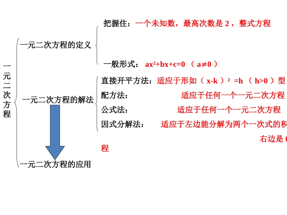 数学：第17章一元二次方程复习课件（沪科版八年级下）_第2页
