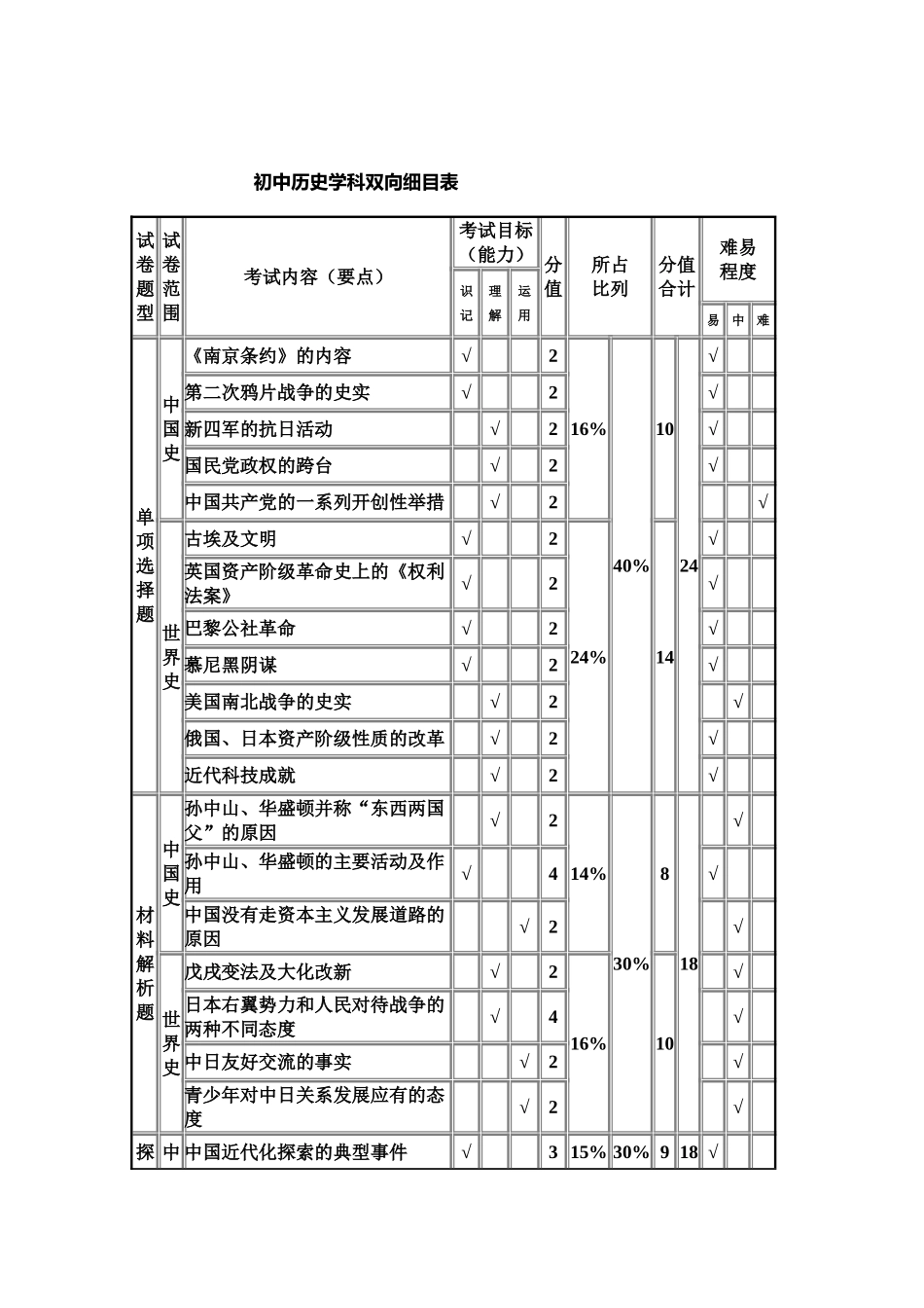 初中历史学科双向细目表_第1页