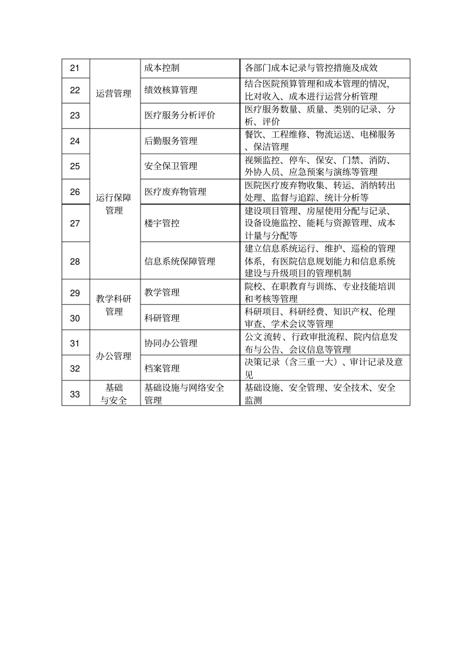 医院智慧管理分级评价项目_第2页
