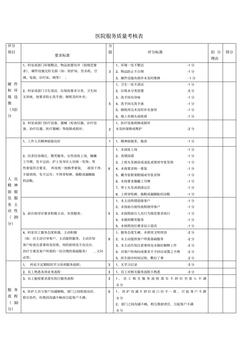 医院服务质量考核表_第1页