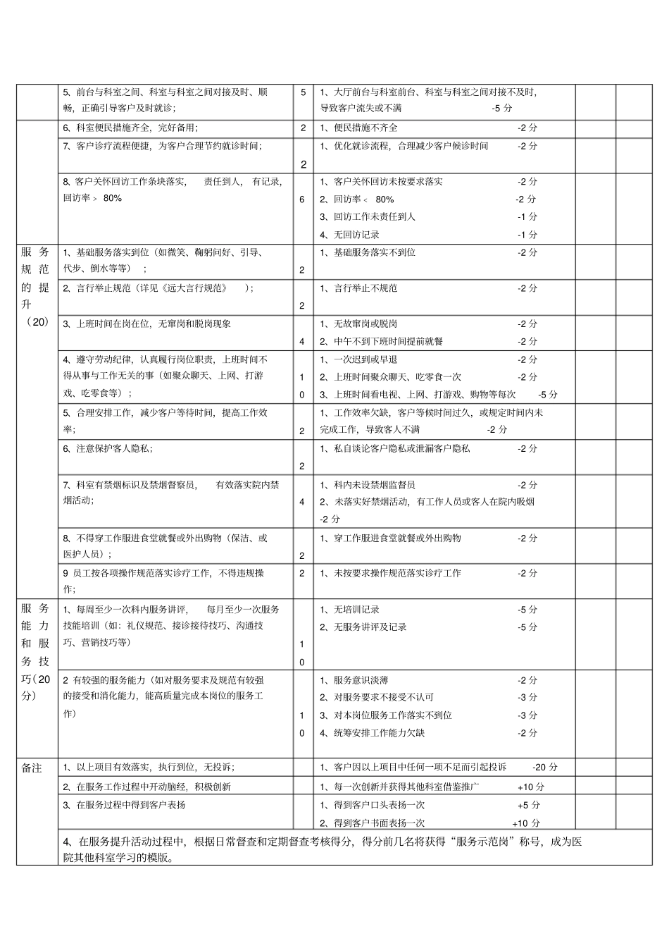 医院服务质量考核表_第2页