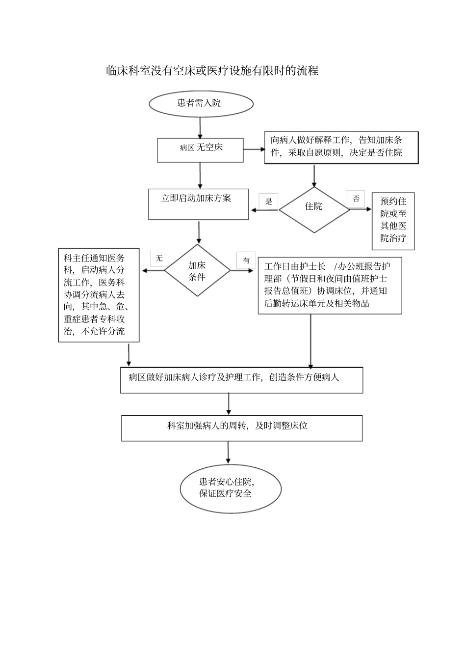 医院没有空床或医疗设施有限时的处理制度及流程_第3页