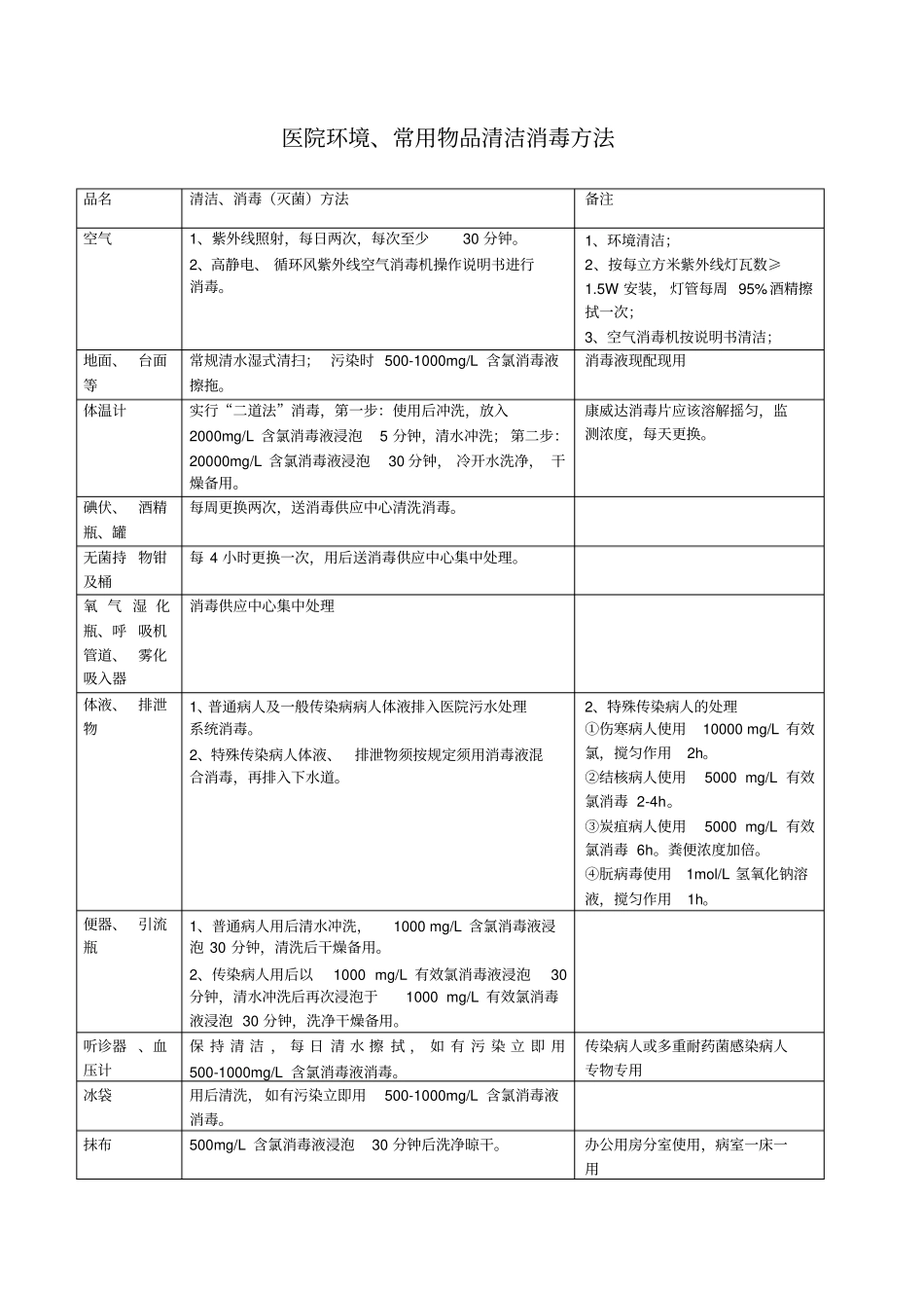 医院环境常用物品清洁消毒方法_第1页