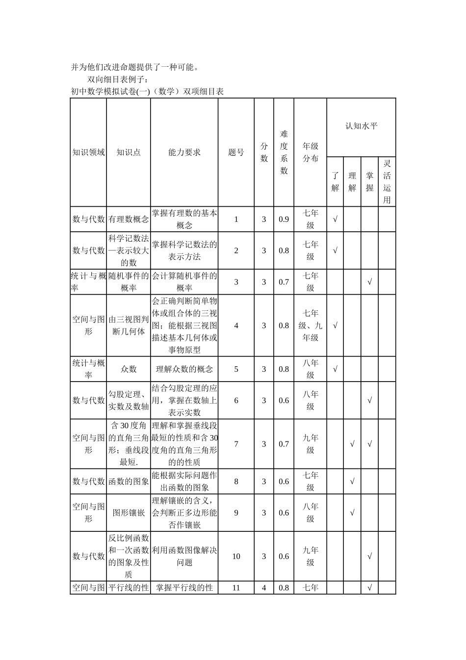 初三数学双向细目表_第2页