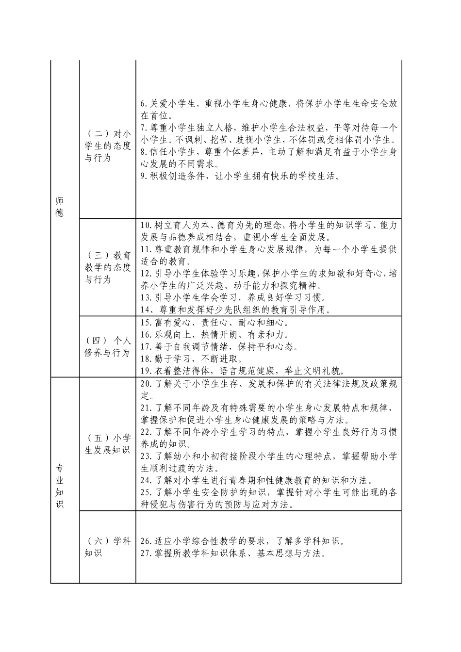 小学教师专业标准(试行)_第2页