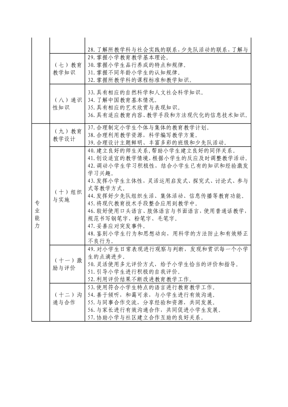 小学教师专业标准(试行)_第3页