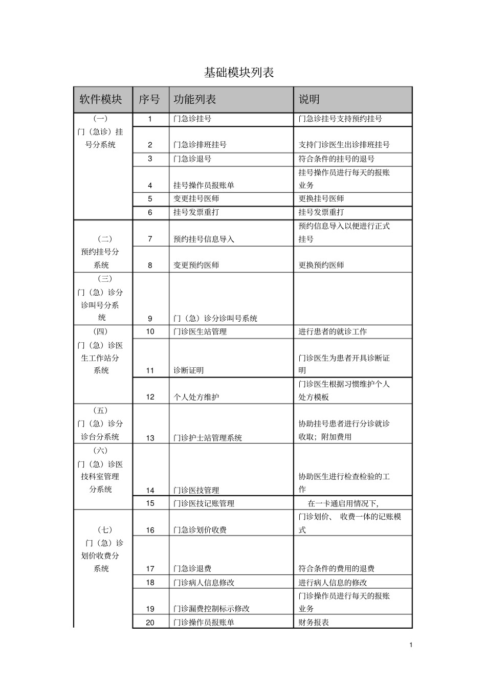 医院管理系统模块功能列表_第1页