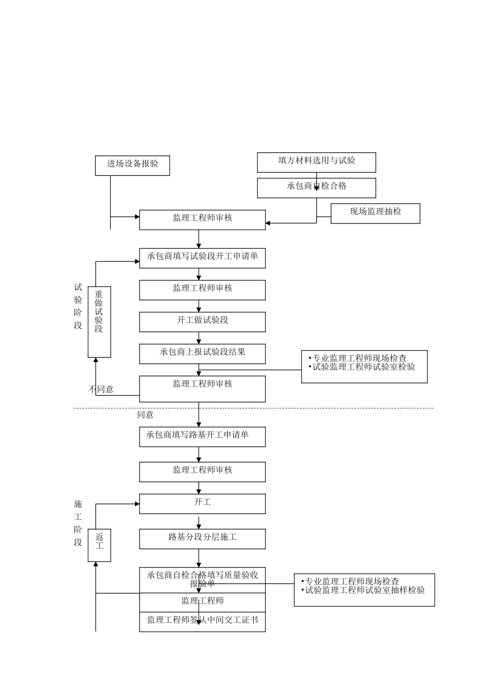 路基及配套工程监理实施细则_第2页