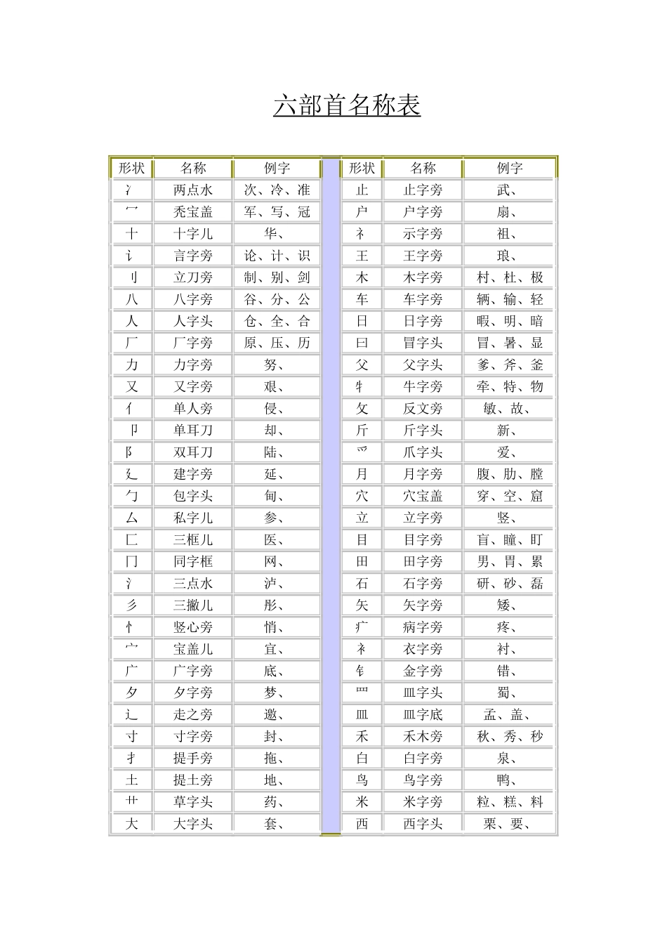 部首名称表 (2)_第1页