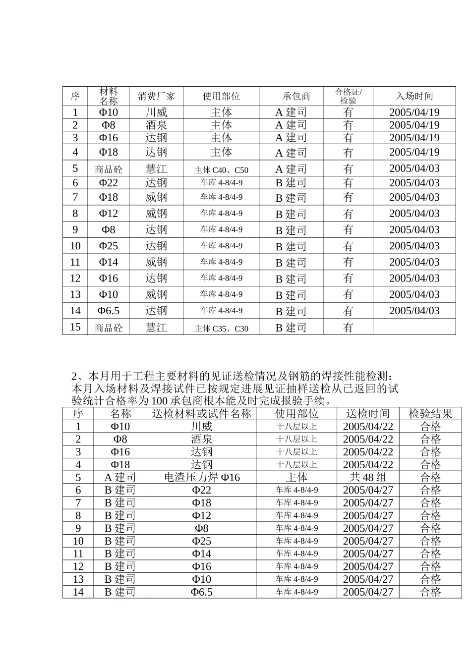 主体结构分项工程监理月报_第2页