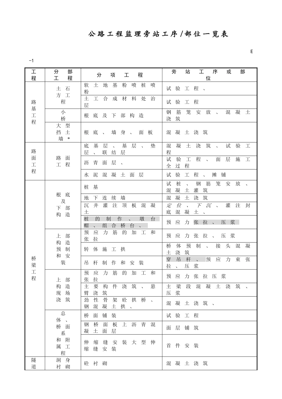 公路工程监理旁站工序部位一览表_第1页