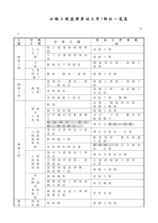 公路工程监理旁站工序部位一览表