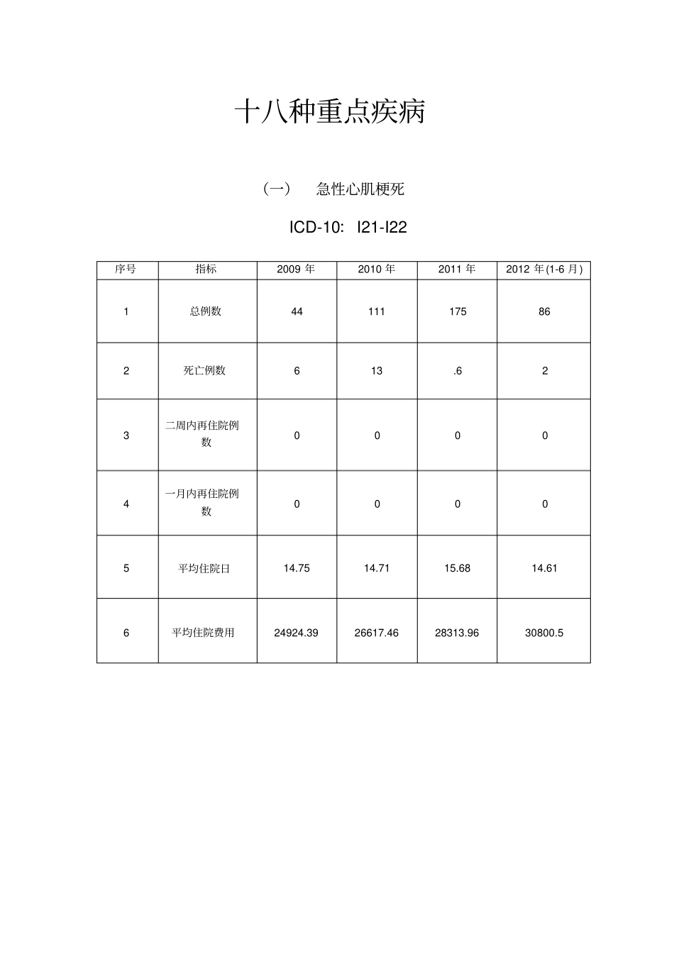 医院评审细则十八种重点疾病监测上报表_第1页