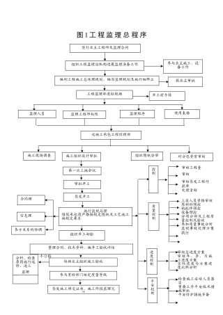 工程监理总程序