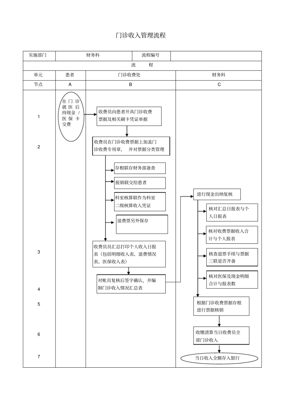 医院财务管理流程_第3页