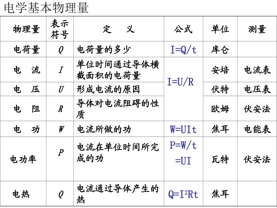 中考电学总复习(原创整理)正版_第3页