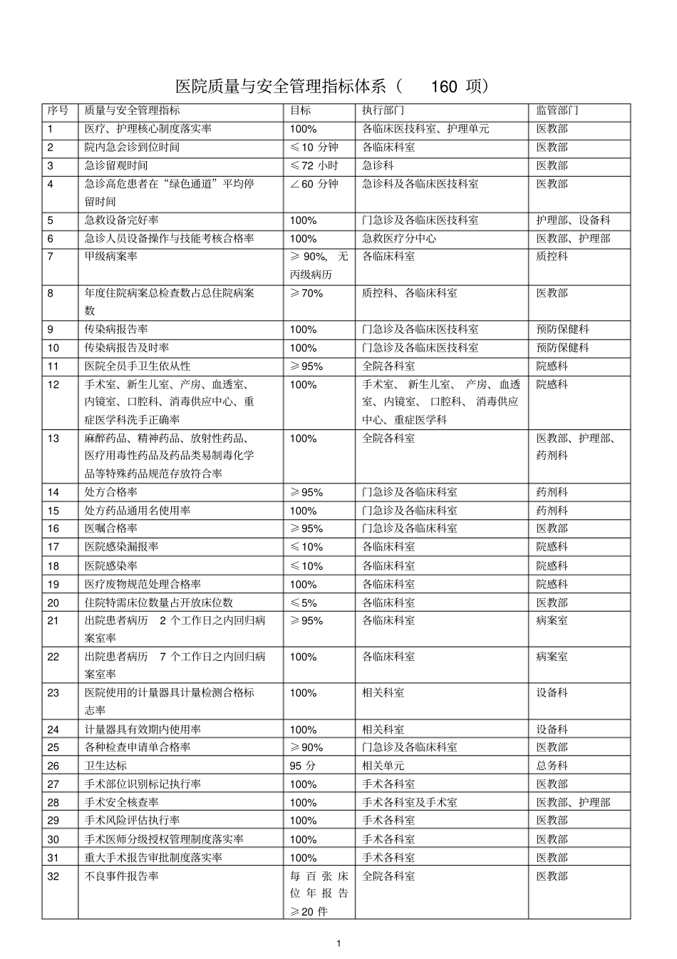 医院质量与安全监测指标_第1页