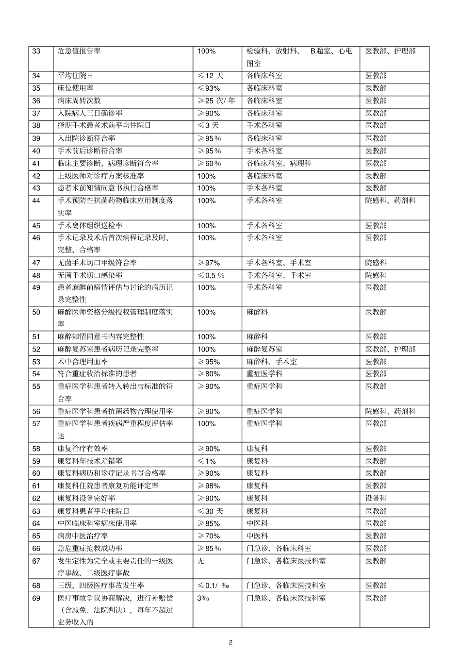 医院质量与安全监测指标_第2页