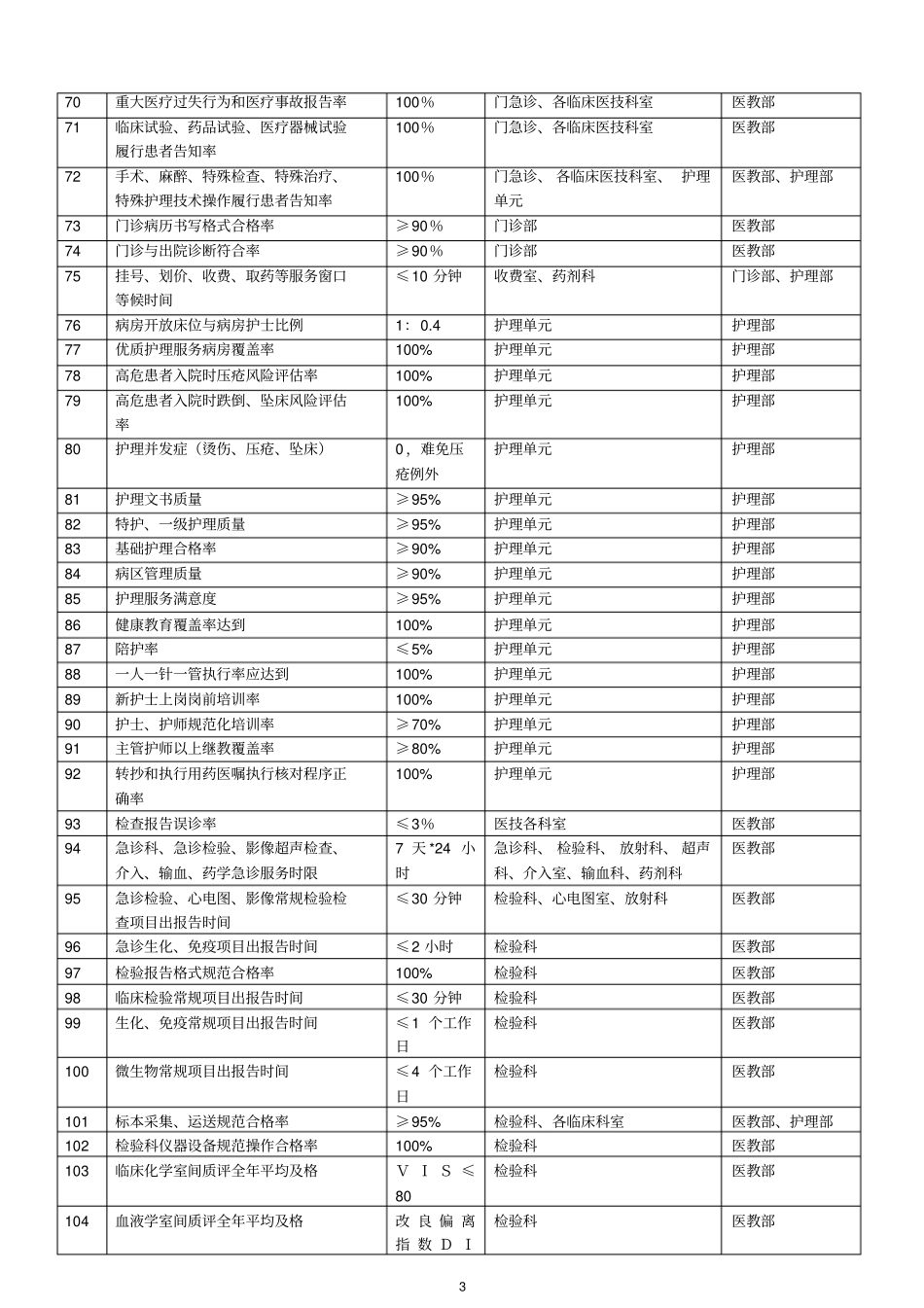 医院质量与安全监测指标_第3页