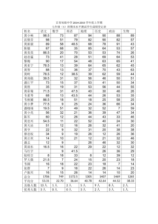 七年级（1）班期末成绩表