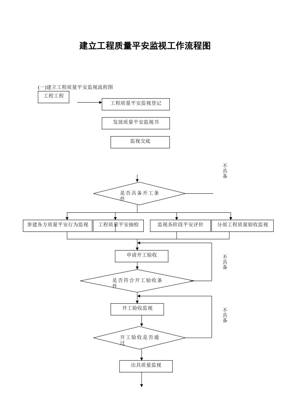 建设工程质量安全监督工作流程图_第1页